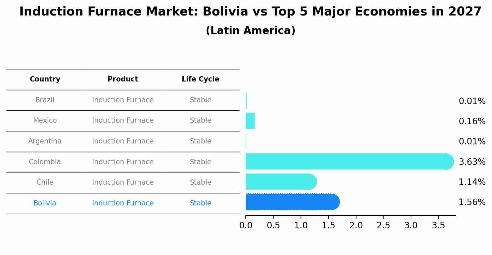 Induction Furnace Market: Bolivia vs Top 5 Major Economies in 2027 (Latin America)