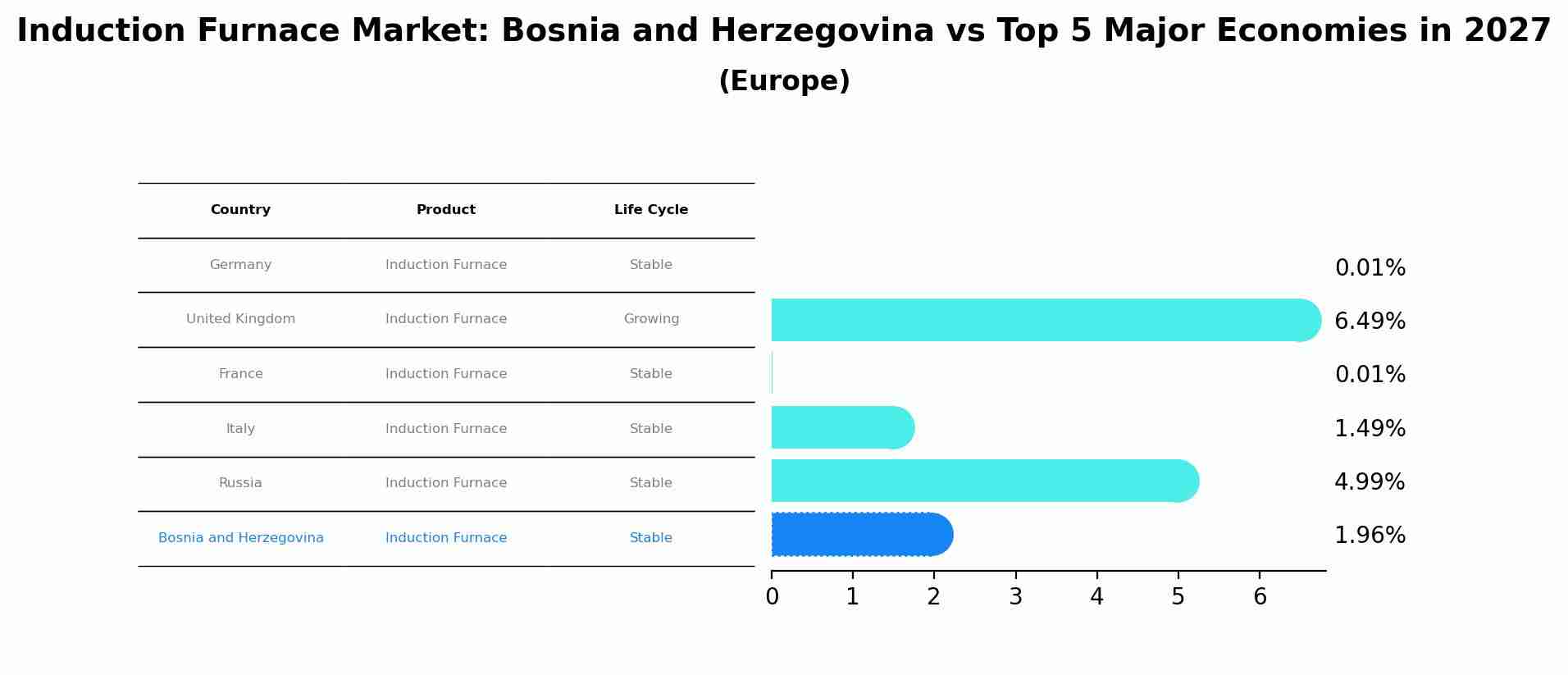 Induction Furnace Market: Bosnia and Herzegovina vs Top 5 Major Economies in 2027 (Europe)