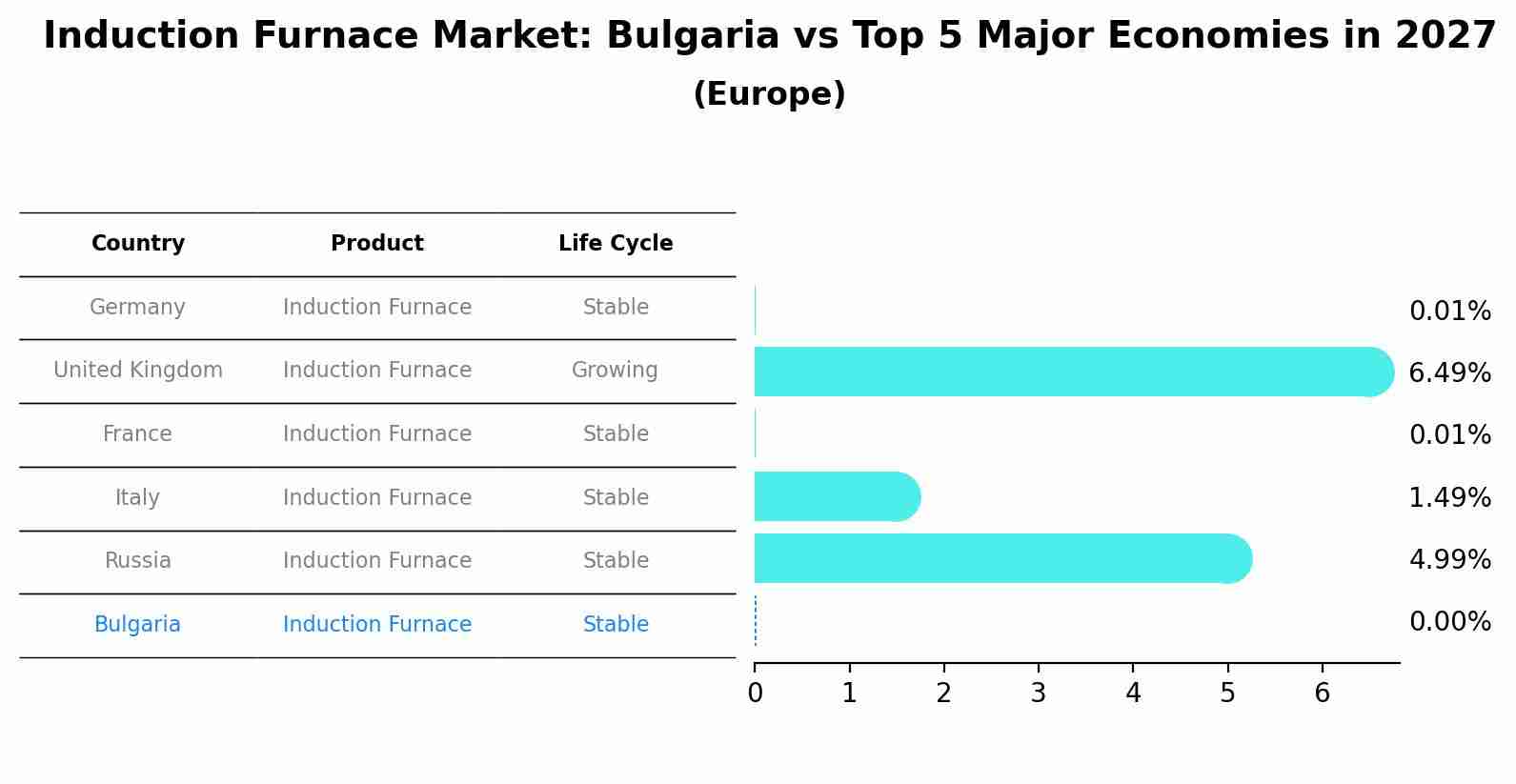 Induction Furnace Market: Bulgaria vs Top 5 Major Economies in 2027 (Europe)