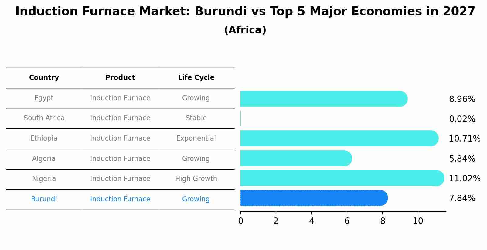 Induction Furnace Market: Burundi vs Top 5 Major Economies in 2027 (Africa)