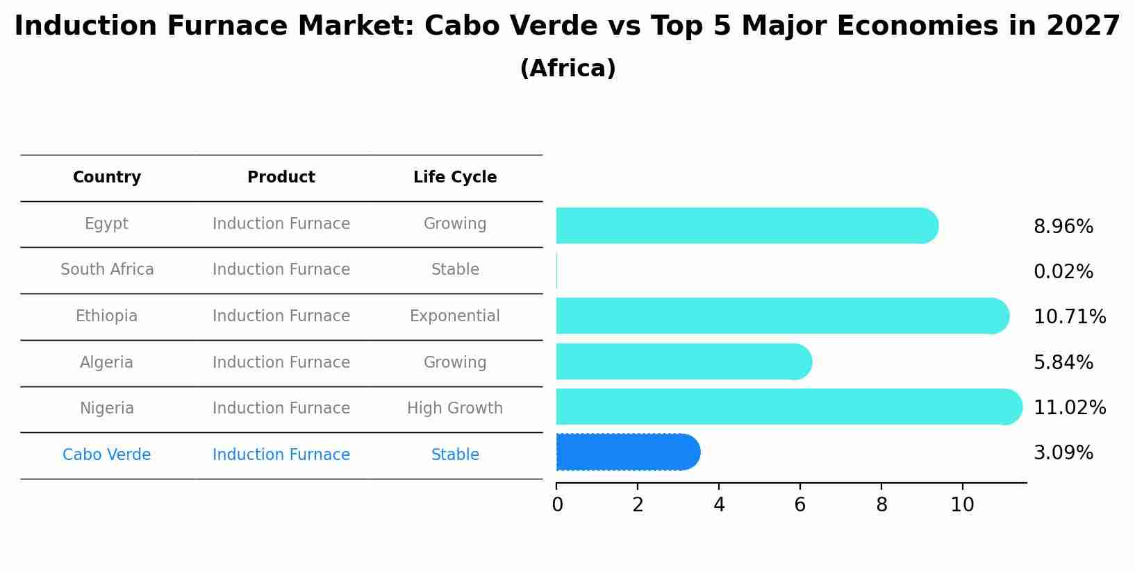 Induction Furnace Market: Cabo Verde vs Top 5 Major Economies in 2027 (Africa)