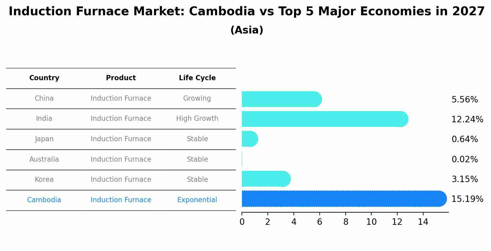 Induction Furnace Market: Cambodia vs Top 5 Major Economies in 2027 (Asia)