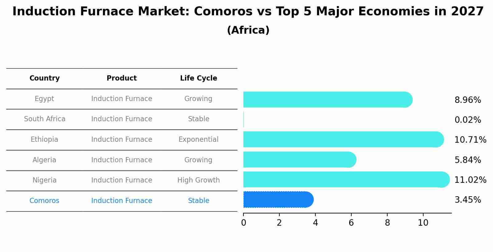 Induction Furnace Market: Comoros vs Top 5 Major Economies in 2027 (Africa)