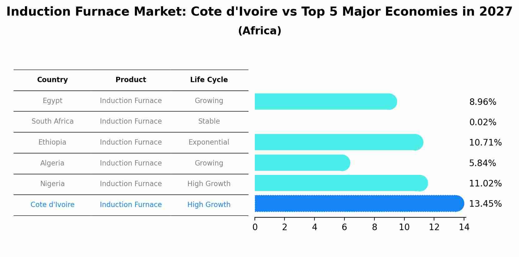 Induction Furnace Market: Cote d'Ivoire vs Top 5 Major Economies in 2027 (Africa)
