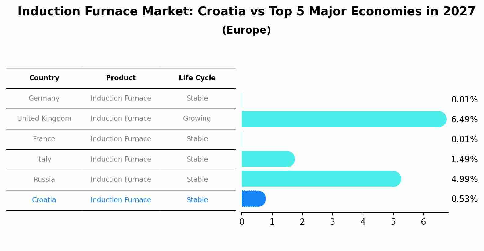 Induction Furnace Market: Croatia vs Top 5 Major Economies in 2027 (Europe)
