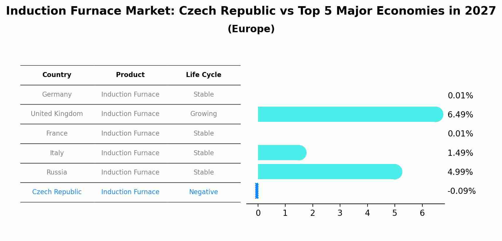 Induction Furnace Market: Czech Republic vs Top 5 Major Economies in 2027 (Europe)