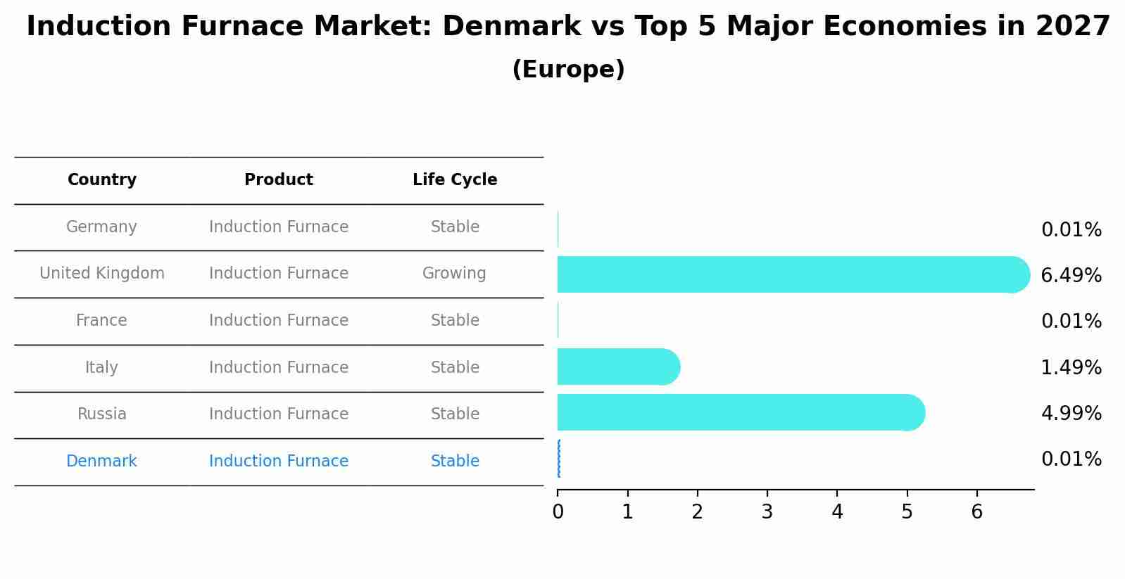 Induction Furnace Market: Denmark vs Top 5 Major Economies in 2027 (Europe)