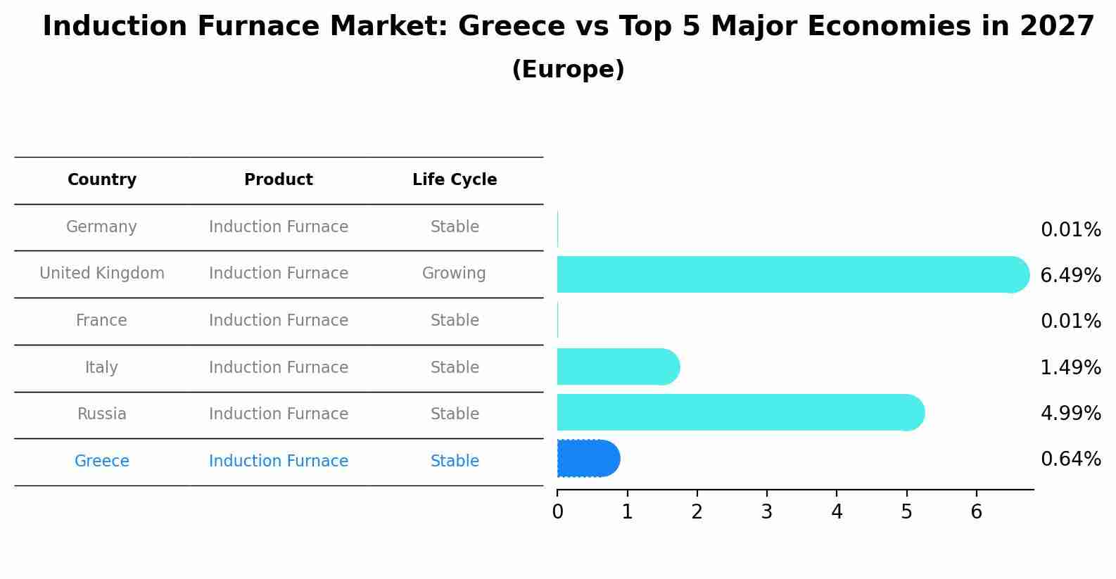 Induction Furnace Market: Greece vs Top 5 Major Economies in 2027 (Europe)