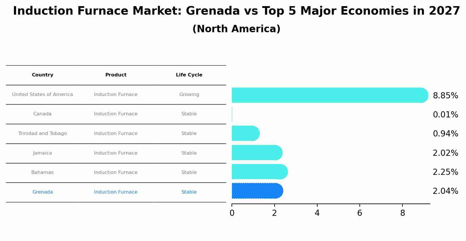 Induction Furnace Market: Grenada vs Top 5 Major Economies in 2027 (North America)