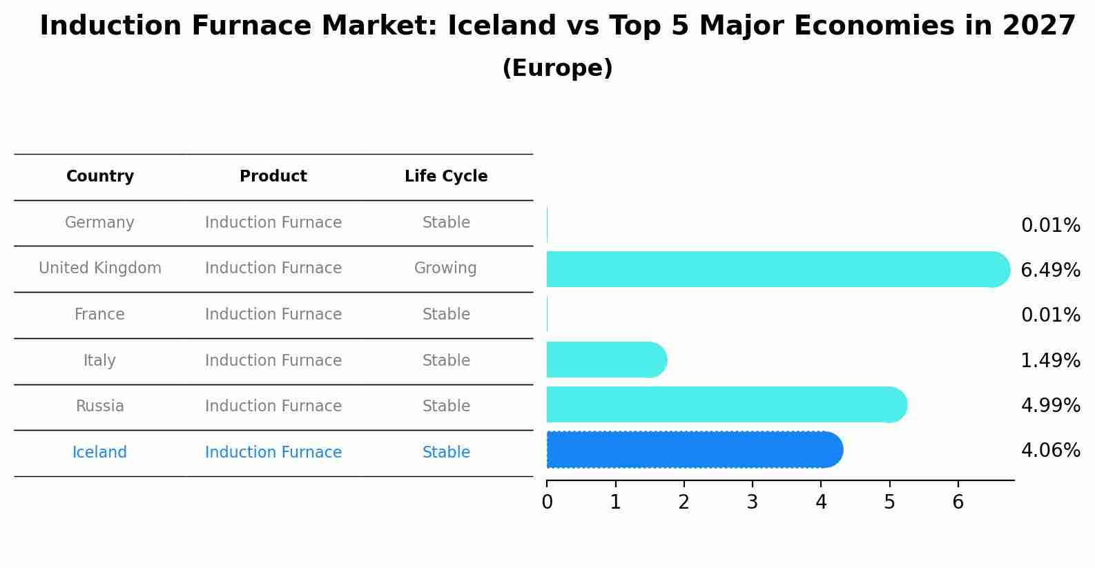Induction Furnace Market: Iceland vs Top 5 Major Economies in 2027 (Europe)