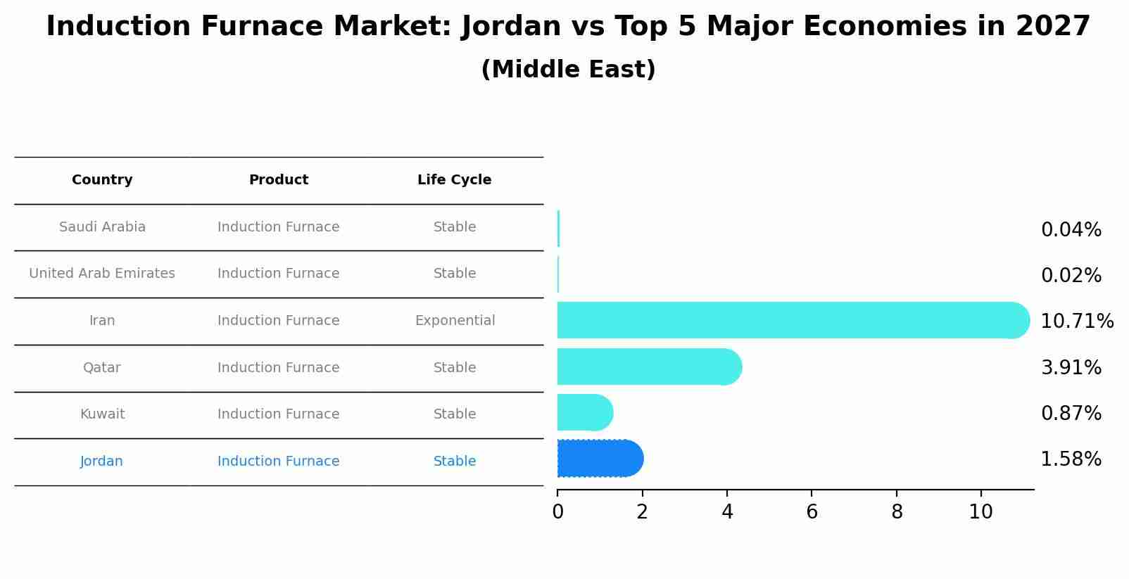 Induction Furnace Market: Jordan vs Top 5 Major Economies in 2027 (Middle East)