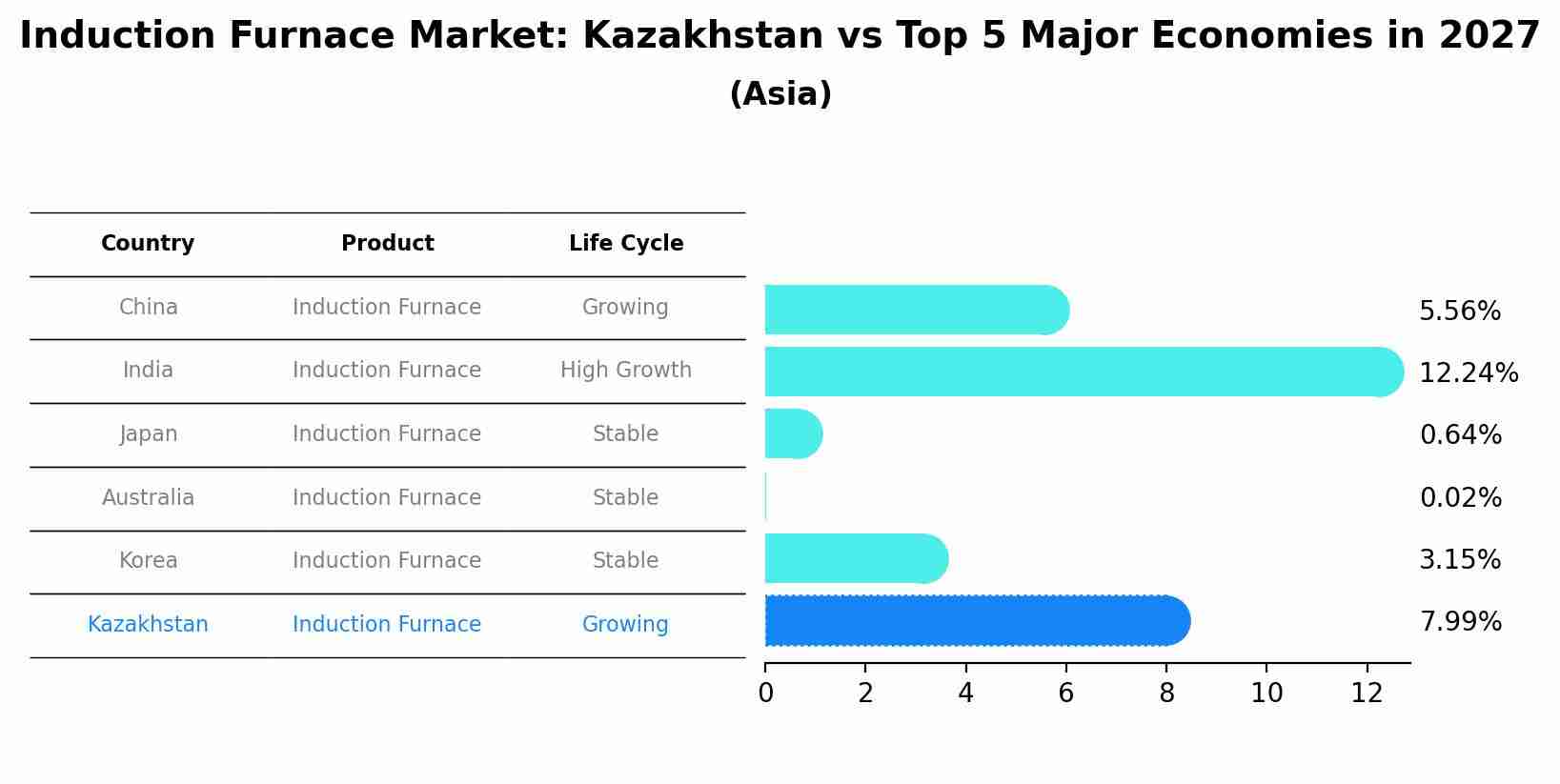 Induction Furnace Market: Kazakhstan vs Top 5 Major Economies in 2027 (Asia)