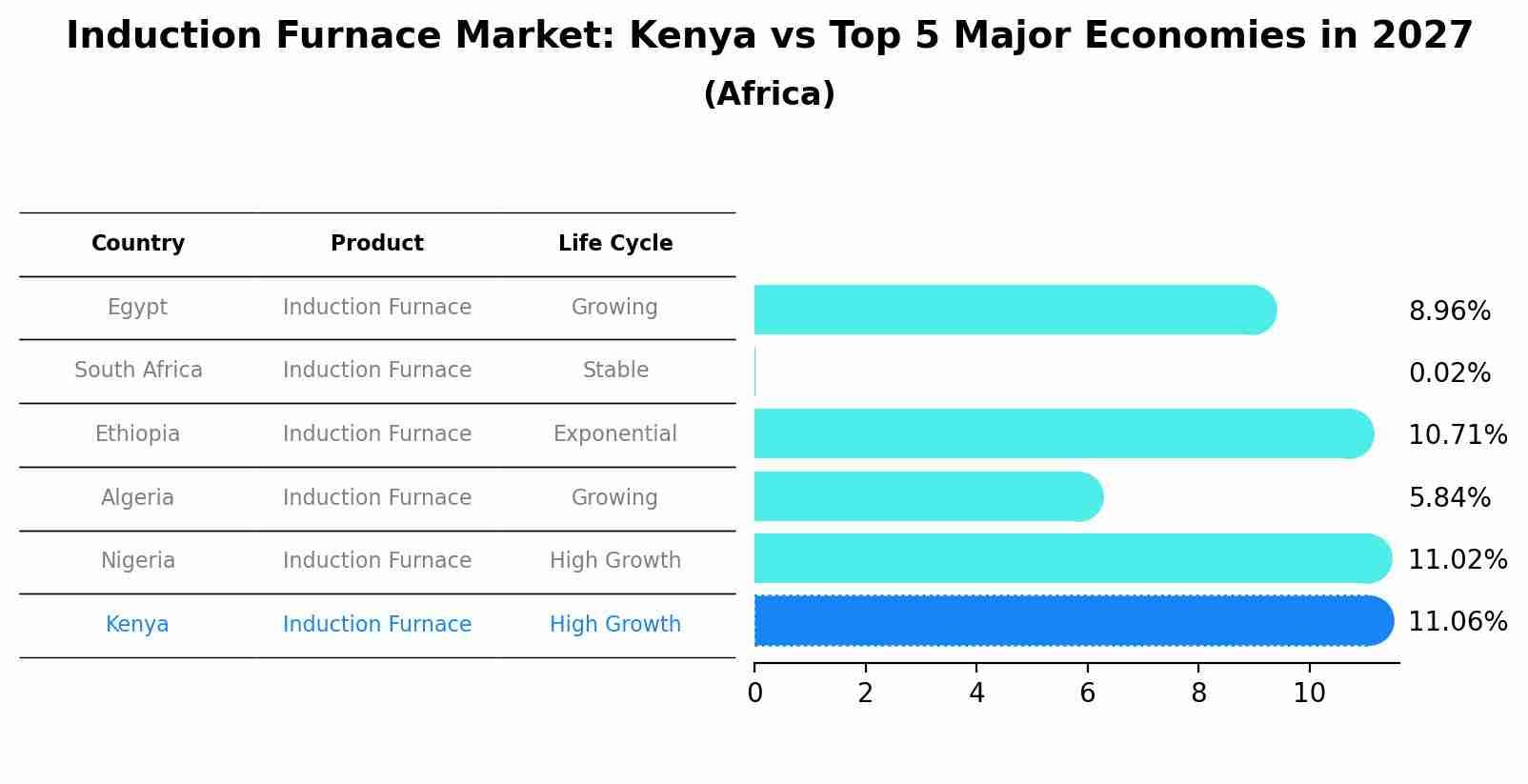 Induction Furnace Market: Kenya vs Top 5 Major Economies in 2027 (Africa)