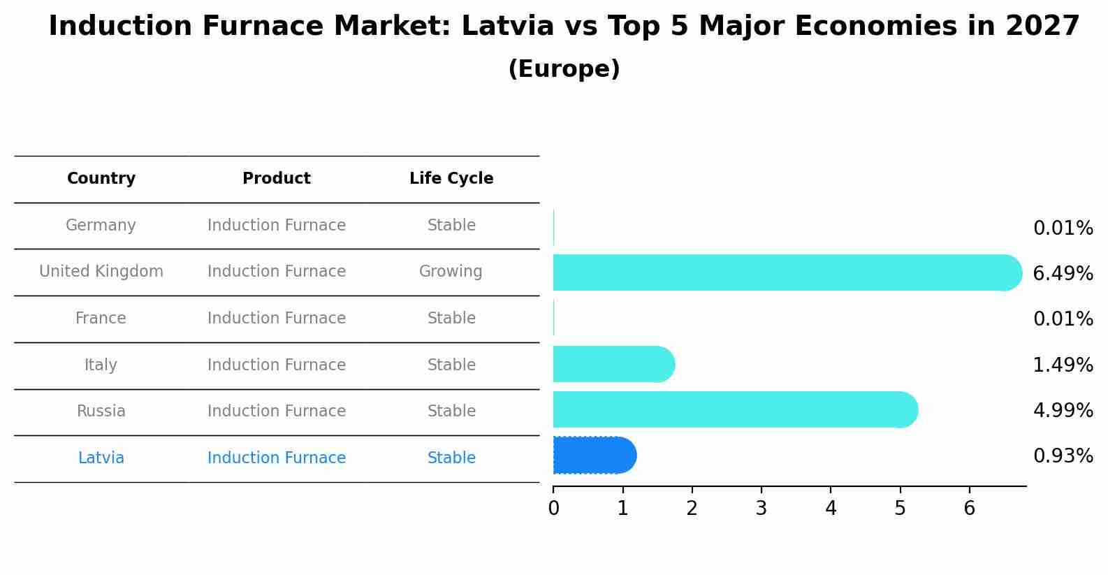 Induction Furnace Market: Latvia vs Top 5 Major Economies in 2027 (Europe)