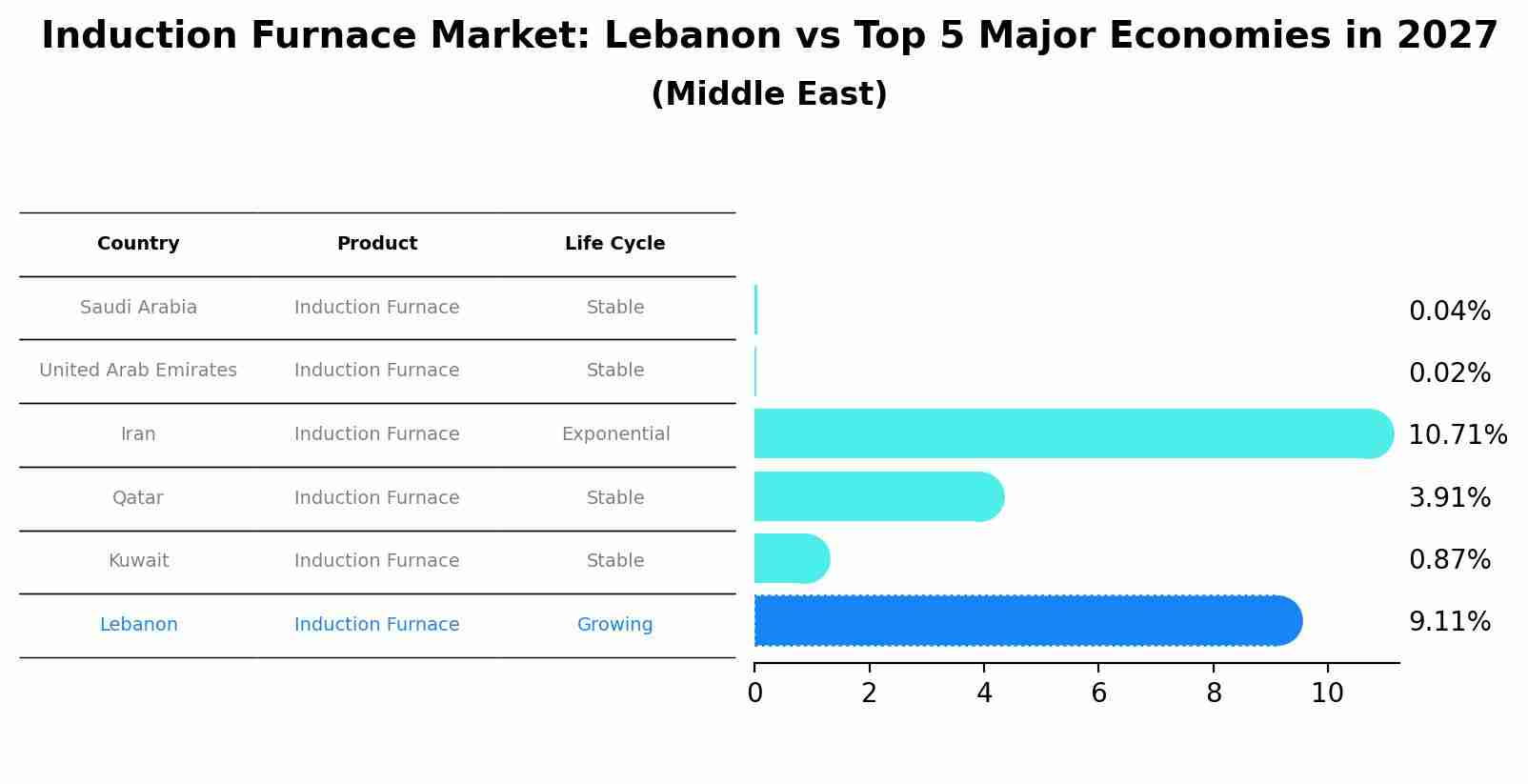 Induction Furnace Market: Lebanon vs Top 5 Major Economies in 2027 (Middle East)