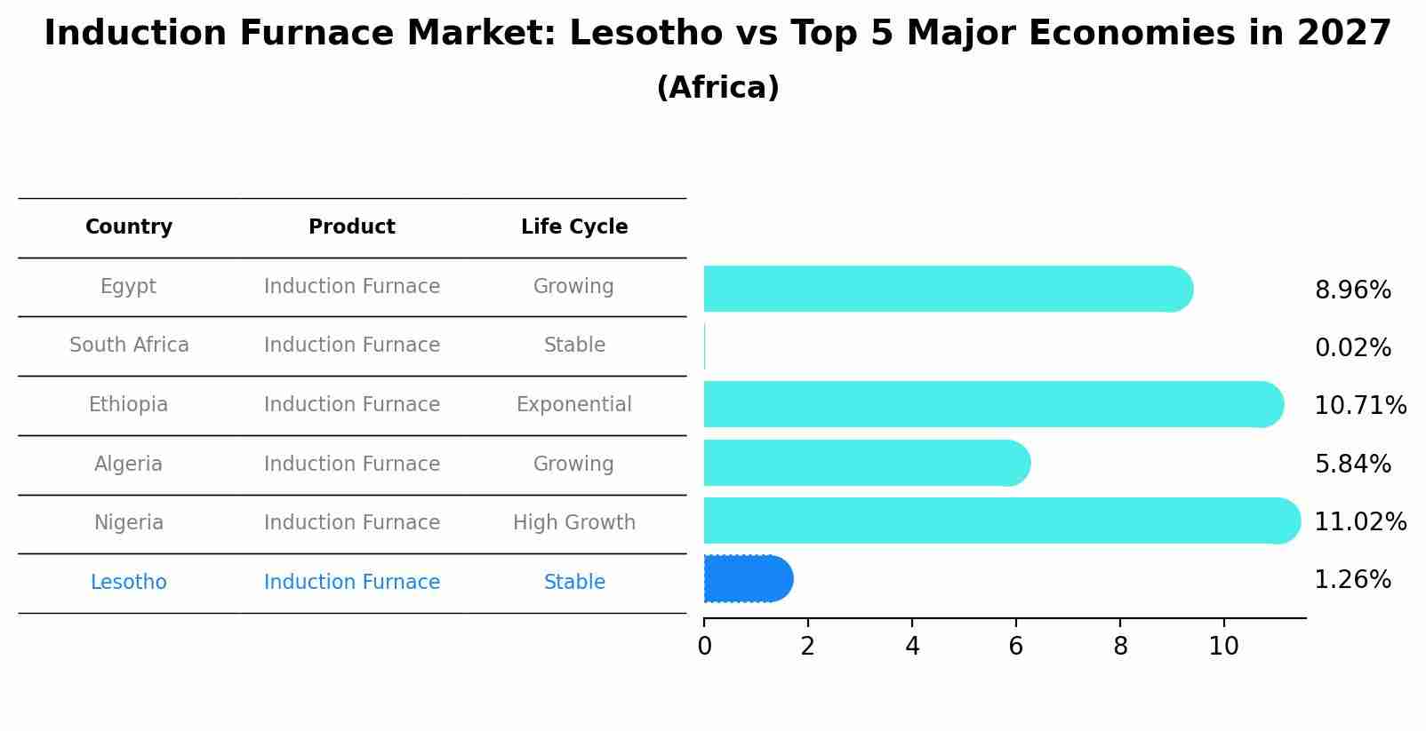 Induction Furnace Market: Lesotho vs Top 5 Major Economies in 2027 (Africa)