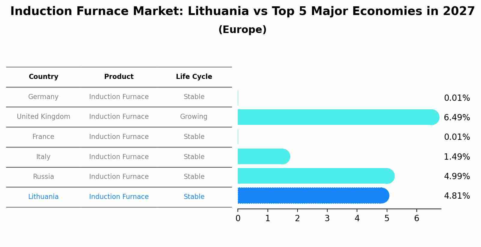 Induction Furnace Market: Lithuania vs Top 5 Major Economies in 2027 (Europe)