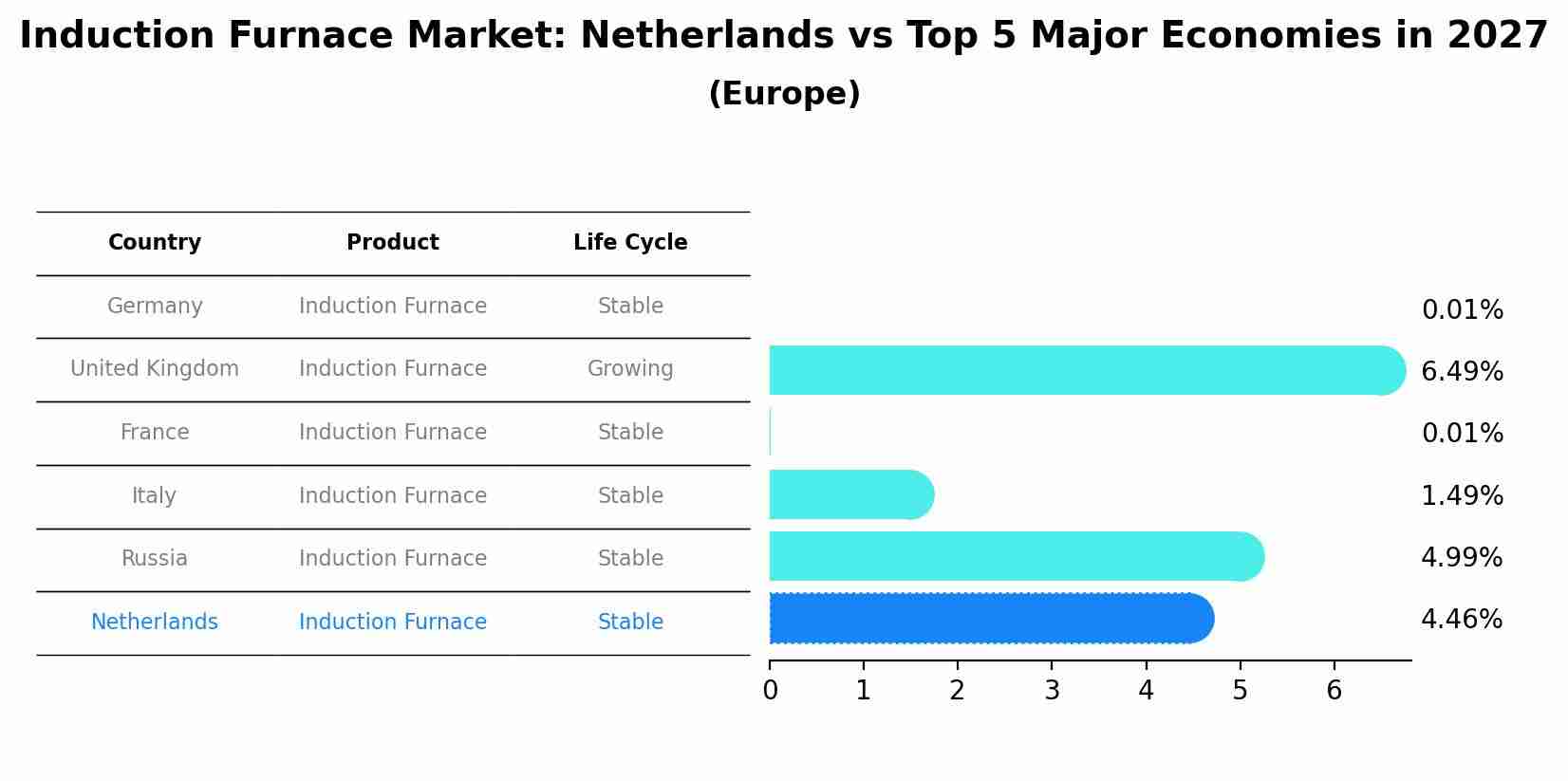 Induction Furnace Market: Netherlands vs Top 5 Major Economies in 2027 (Europe)
