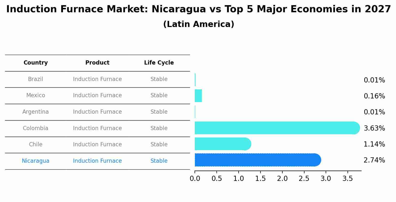 Induction Furnace Market: Nicaragua vs Top 5 Major Economies in 2027 (Latin America)