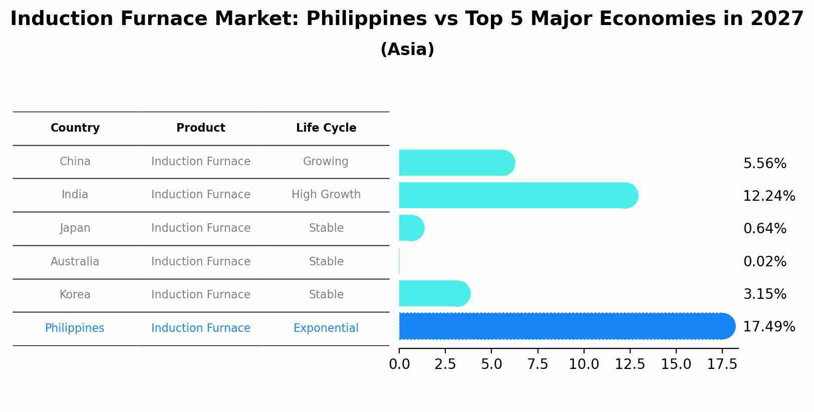 Induction Furnace Market: Philippines vs Top 5 Major Economies in 2027 (Asia)