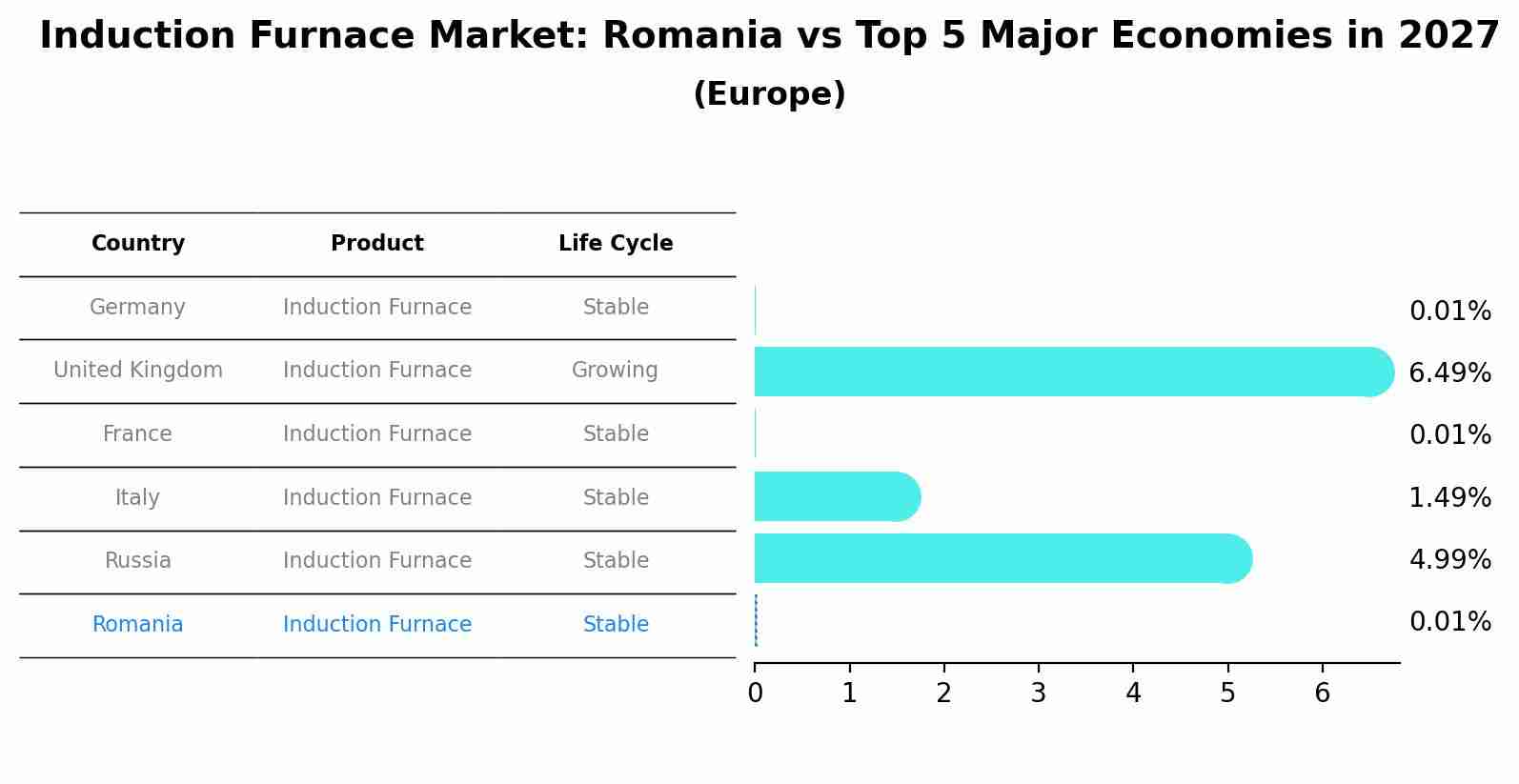 Induction Furnace Market: Romania vs Top 5 Major Economies in 2027 (Europe)