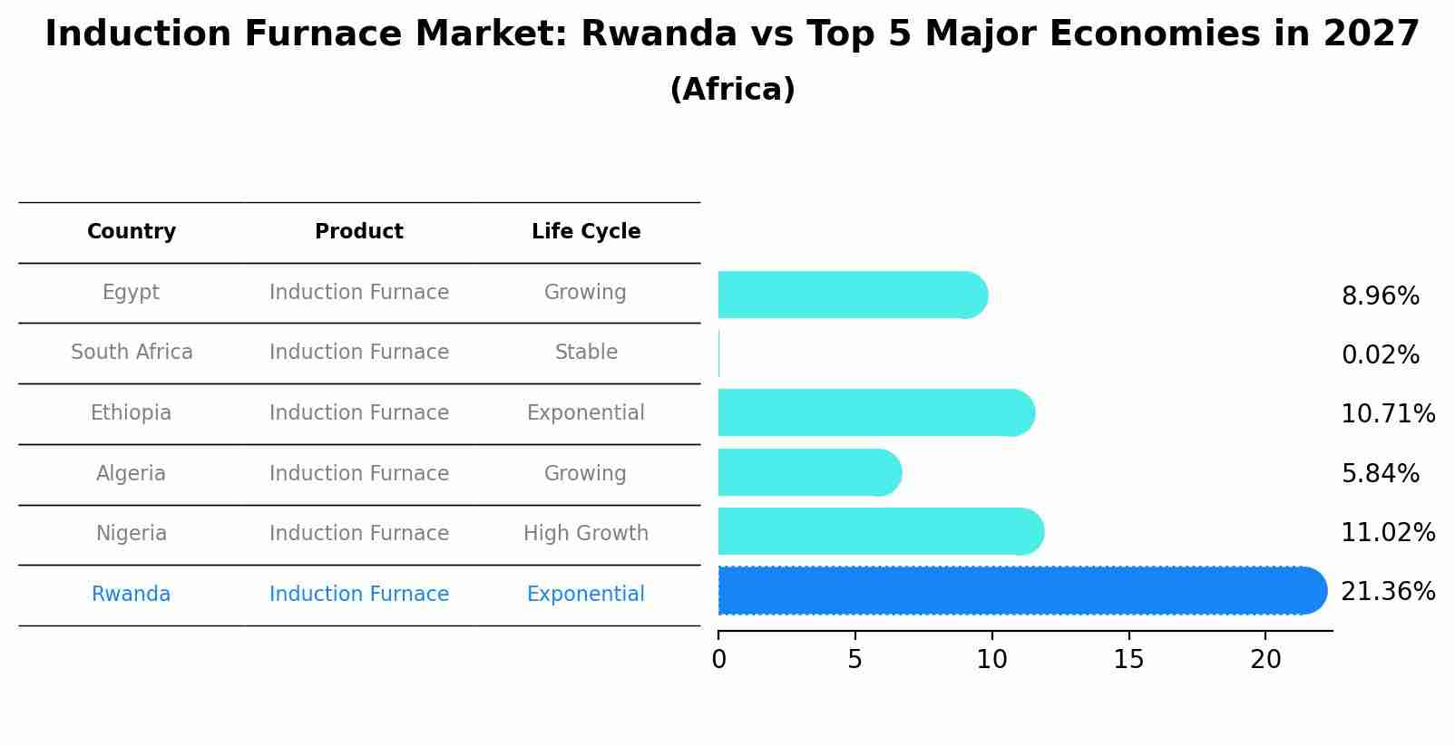 Induction Furnace Market: Rwanda vs Top 5 Major Economies in 2027 (Africa)
