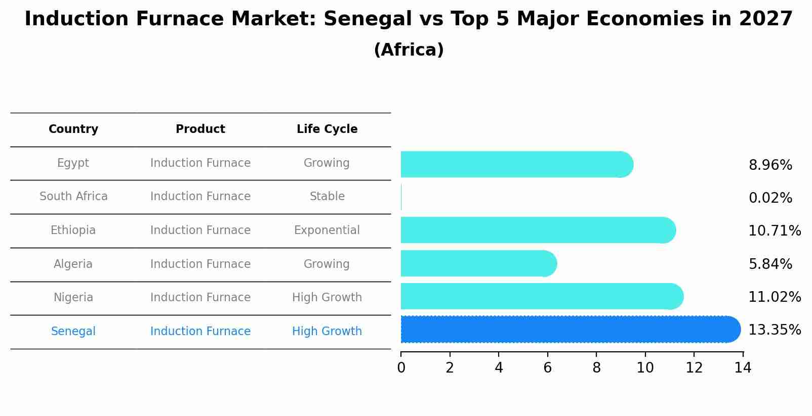 Induction Furnace Market: Senegal vs Top 5 Major Economies in 2027 (Africa)