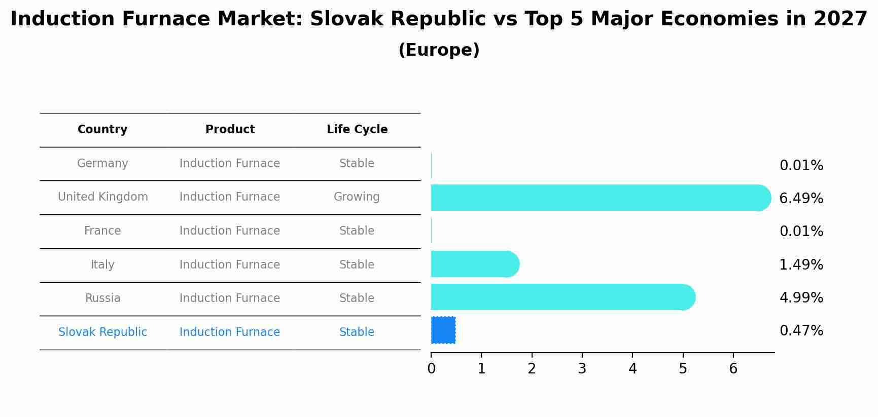 Induction Furnace Market: Slovak Republic vs Top 5 Major Economies in 2027 (Europe)