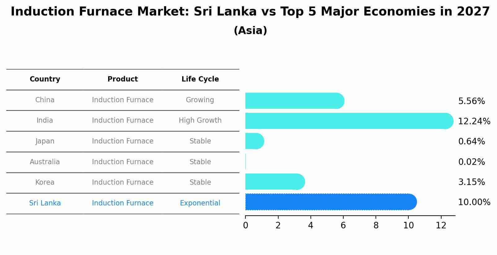 Induction Furnace Market: Sri Lanka vs Top 5 Major Economies in 2027 (Asia)