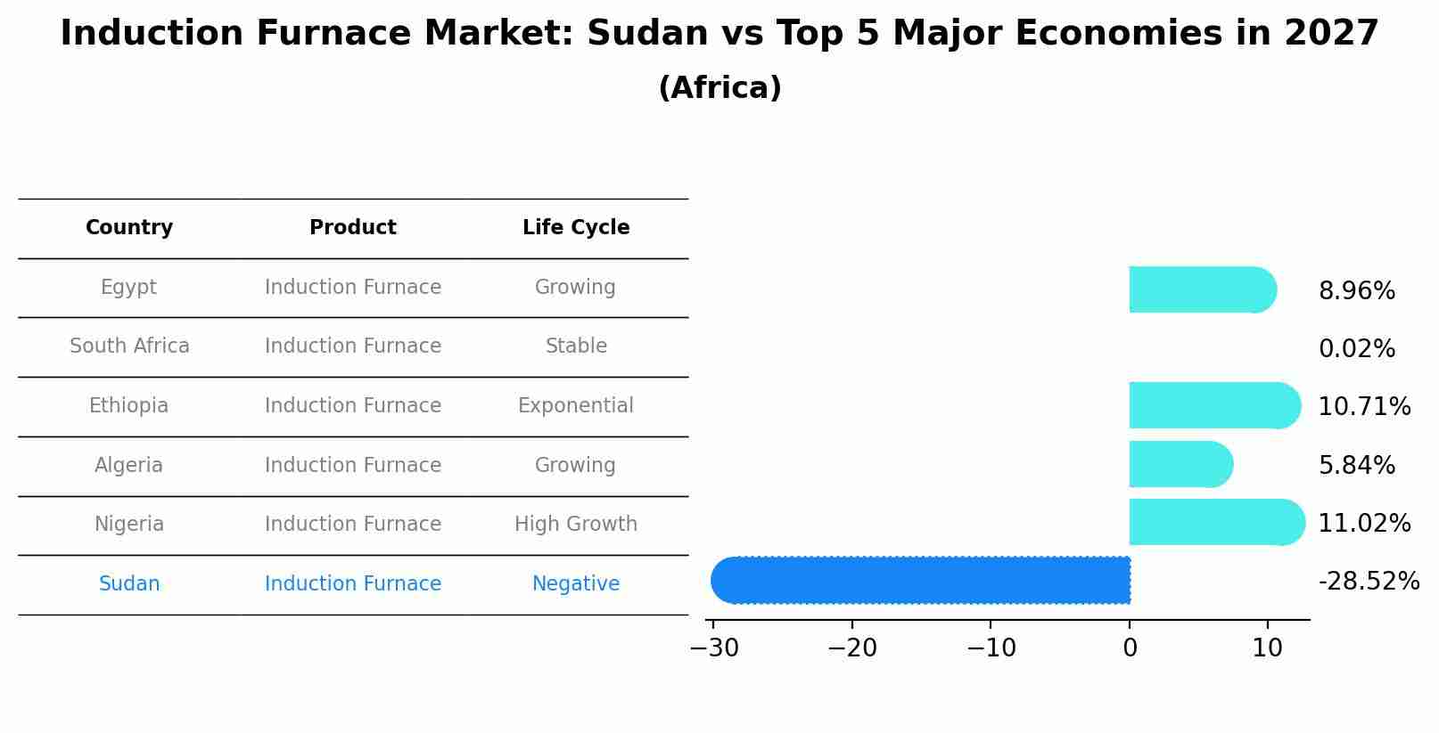 Induction Furnace Market: Sudan vs Top 5 Major Economies in 2027 (Africa)
