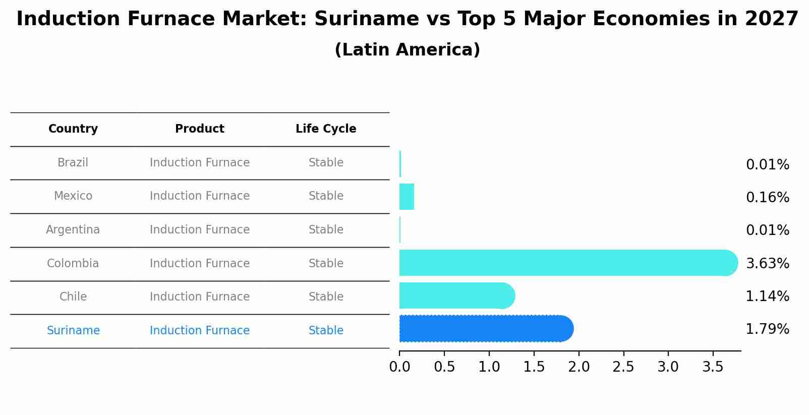 Induction Furnace Market: Suriname vs Top 5 Major Economies in 2027 (Latin America)
