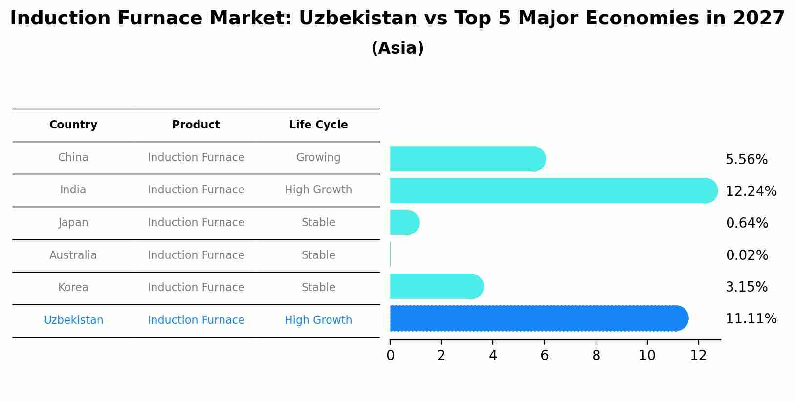 Induction Furnace Market: Uzbekistan vs Top 5 Major Economies in 2027 (Asia)