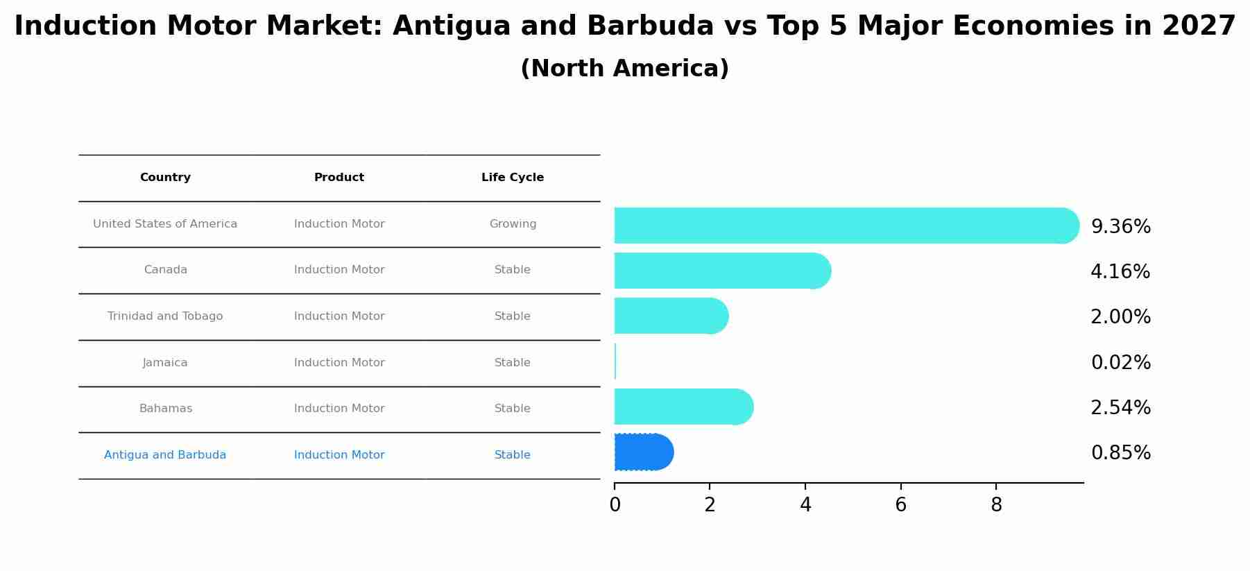 Induction Motor Market: Antigua and Barbuda vs Top 5 Major Economies in 2027 (North America)