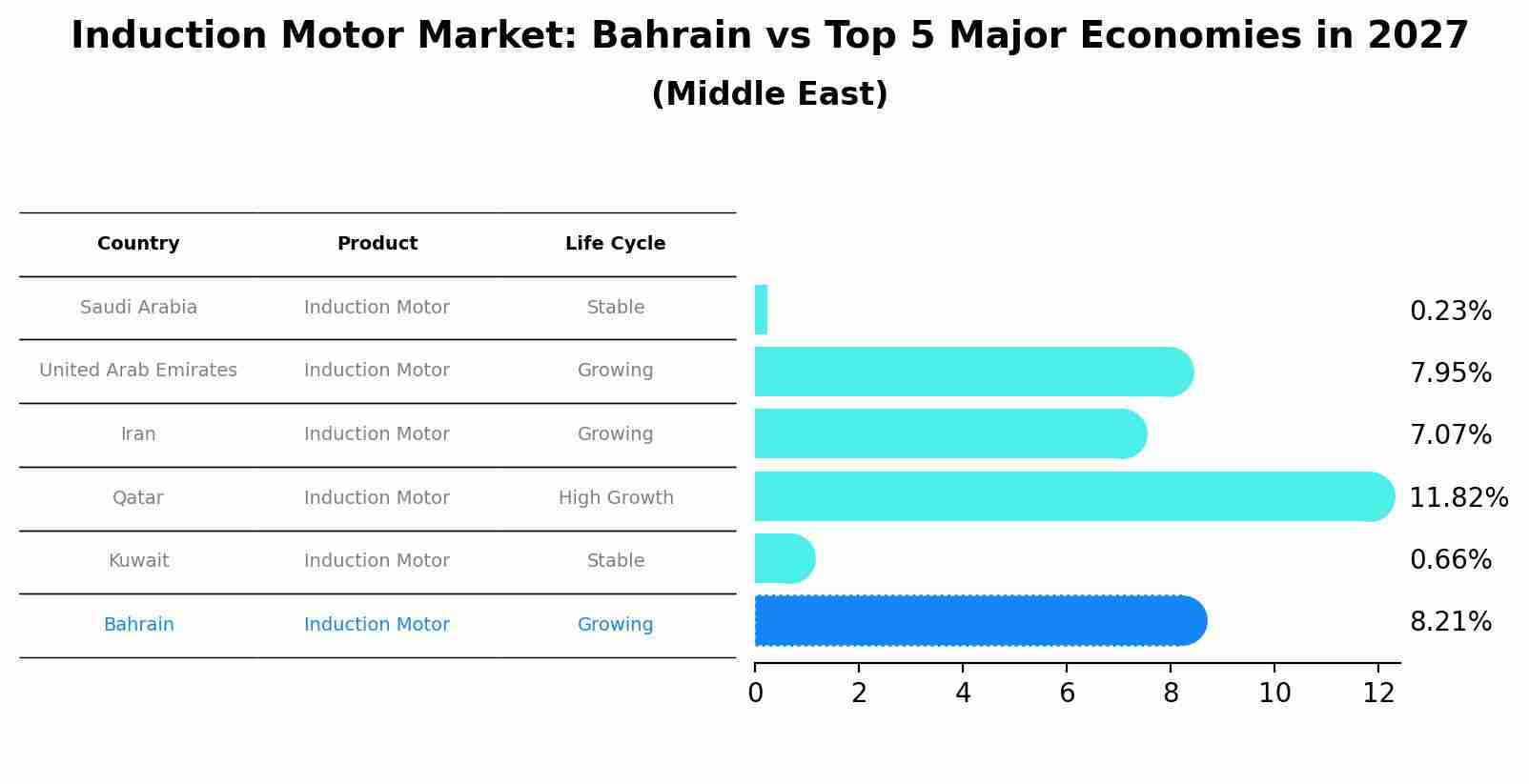 Induction Motor Market: Bahrain vs Top 5 Major Economies in 2027 (Middle East)