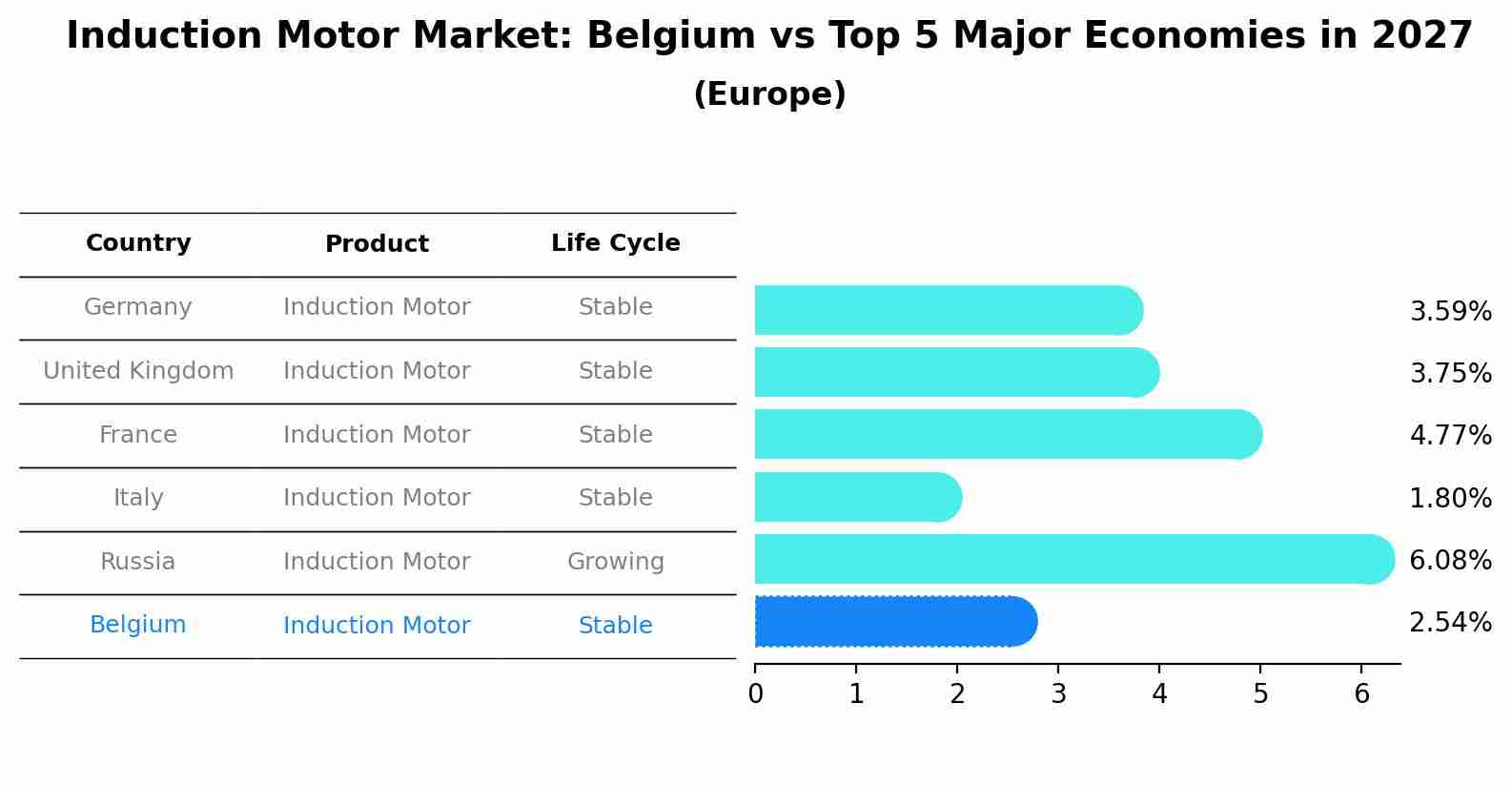 Induction Motor Market: Belgium vs Top 5 Major Economies in 2027 (Europe)