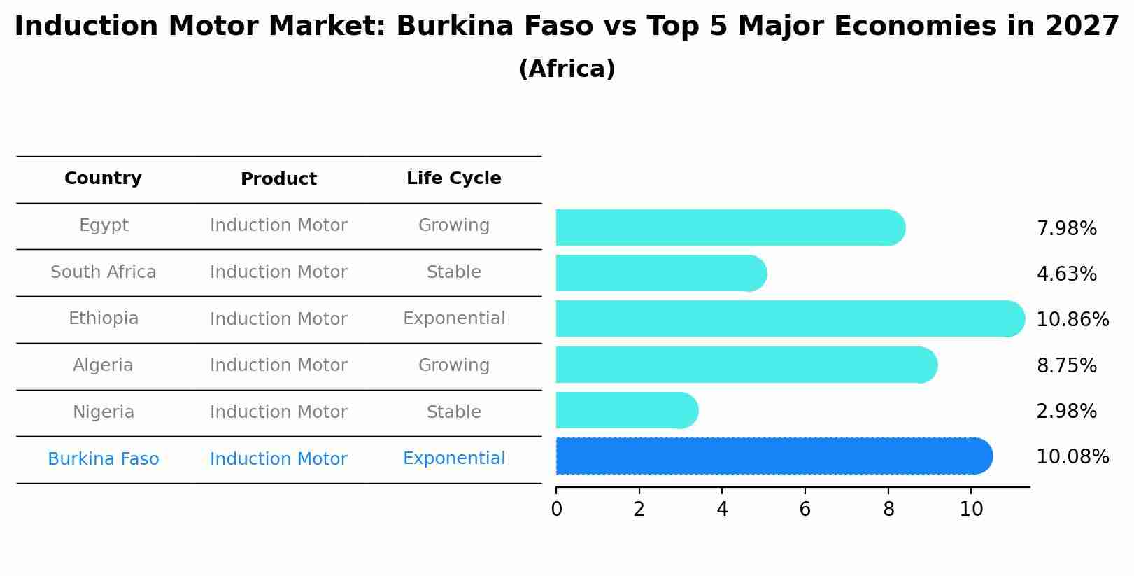Induction Motor Market: Burkina Faso vs Top 5 Major Economies in 2027 (Africa)