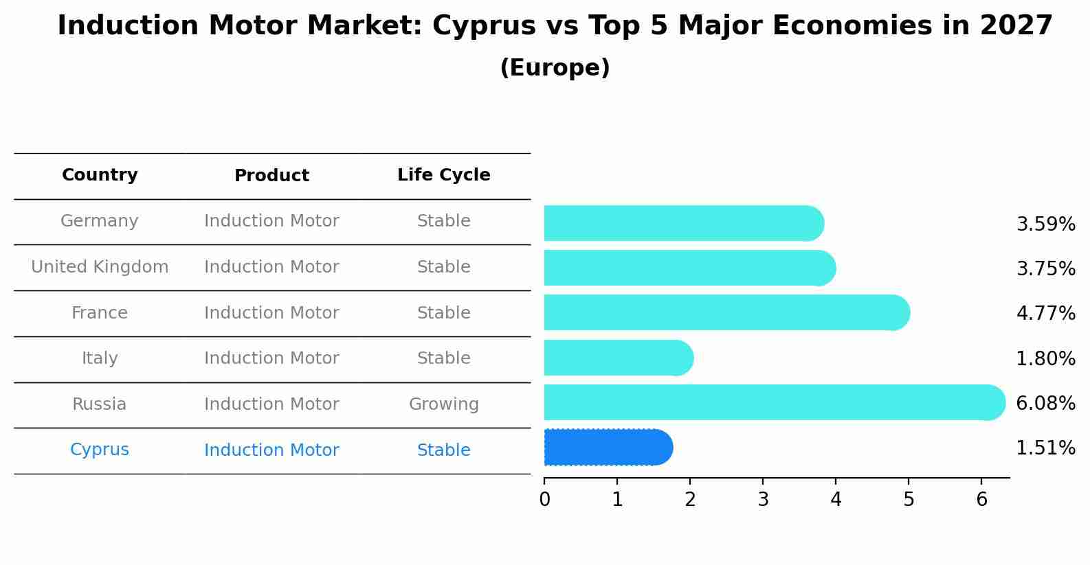 Induction Motor Market: Cyprus vs Top 5 Major Economies in 2027 (Europe)