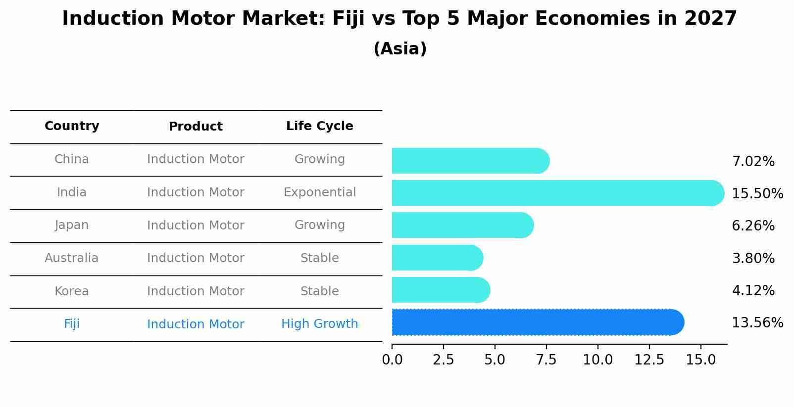 Induction Motor Market: Fiji vs Top 5 Major Economies in 2027 (Asia)