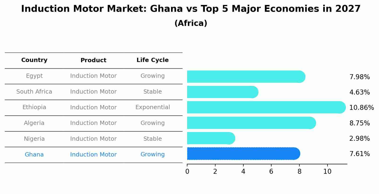 Induction Motor Market: Ghana vs Top 5 Major Economies in 2027 (Africa)