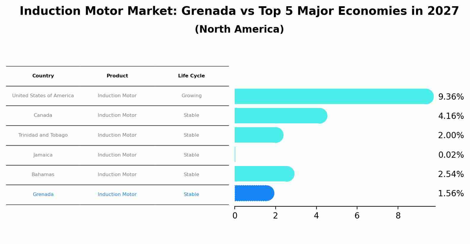 Induction Motor Market: Grenada vs Top 5 Major Economies in 2027 (North America)