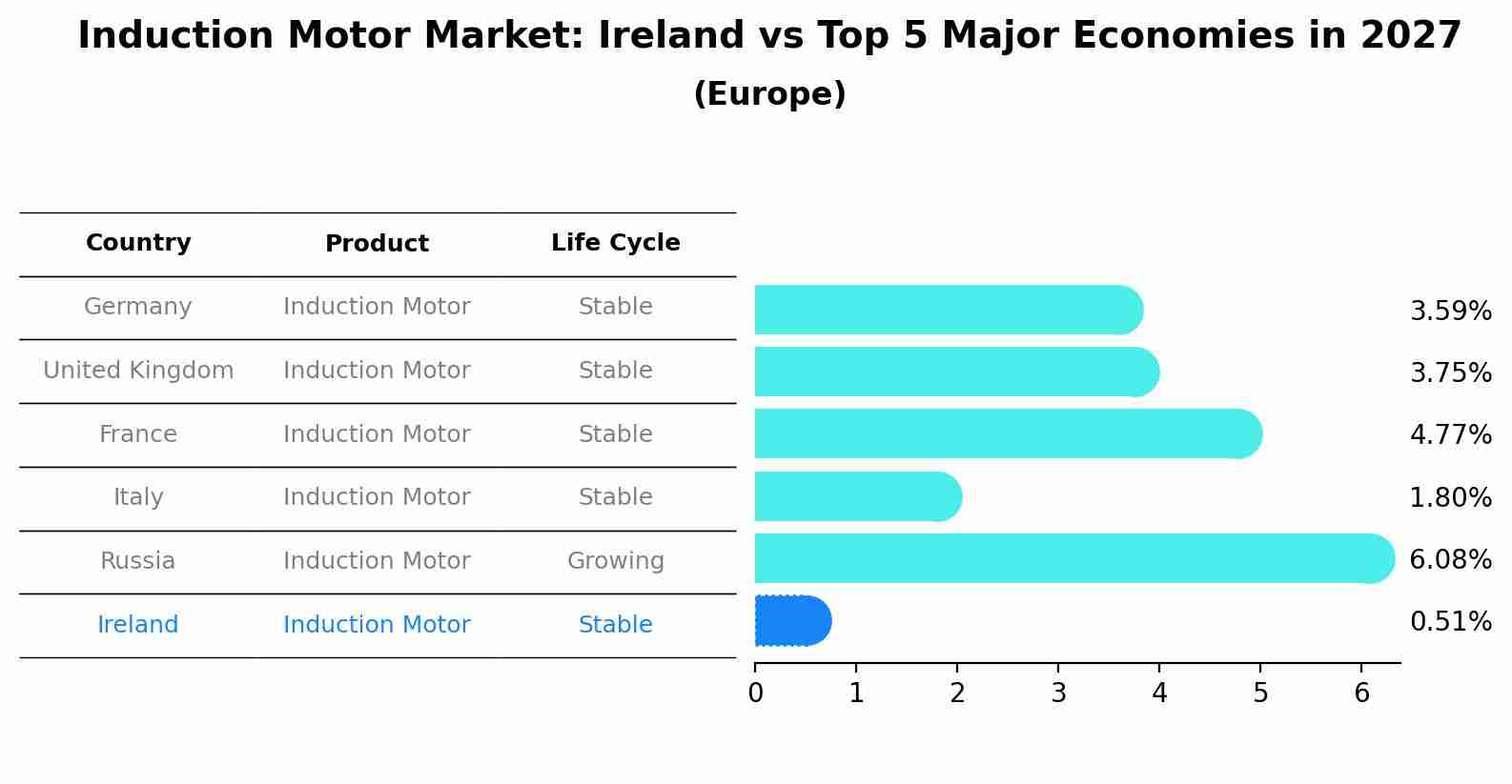 Induction Motor Market: Ireland vs Top 5 Major Economies in 2027 (Europe)