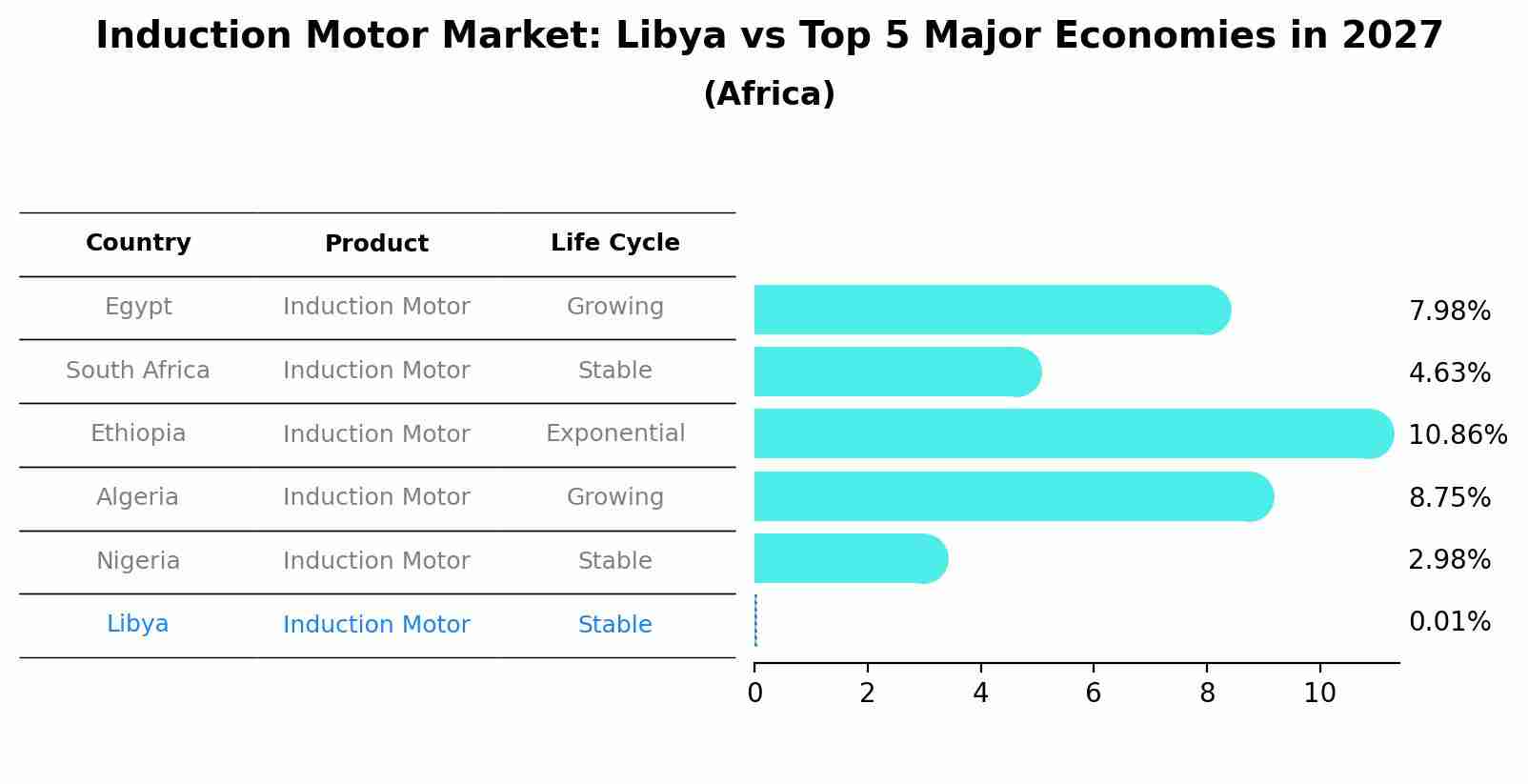Induction Motor Market: Libya vs Top 5 Major Economies in 2027 (Africa)