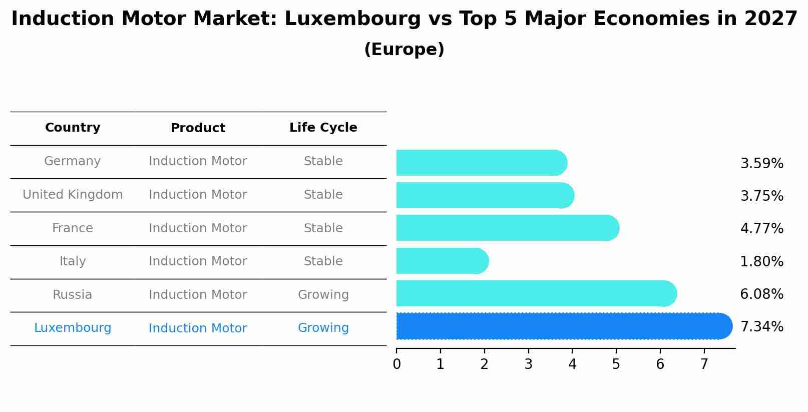 Induction Motor Market: Luxembourg vs Top 5 Major Economies in 2027 (Europe)