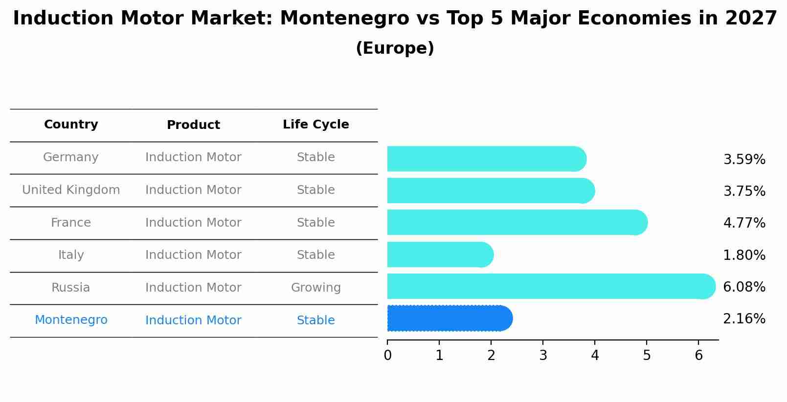 Induction Motor Market: Montenegro vs Top 5 Major Economies in 2027 (Europe)