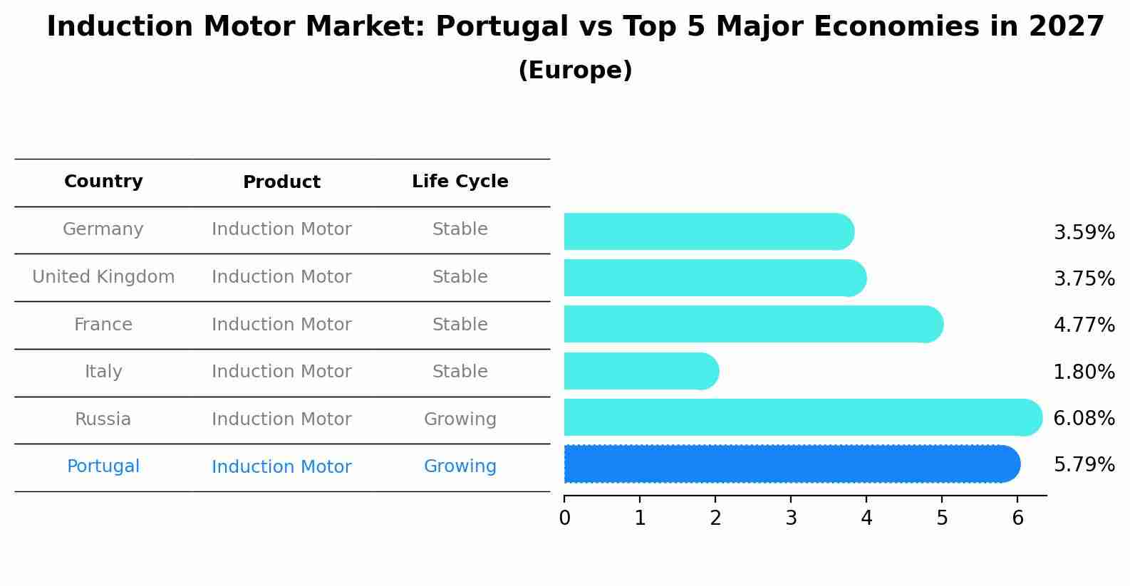 Induction Motor Market: Portugal vs Top 5 Major Economies in 2027 (Europe)