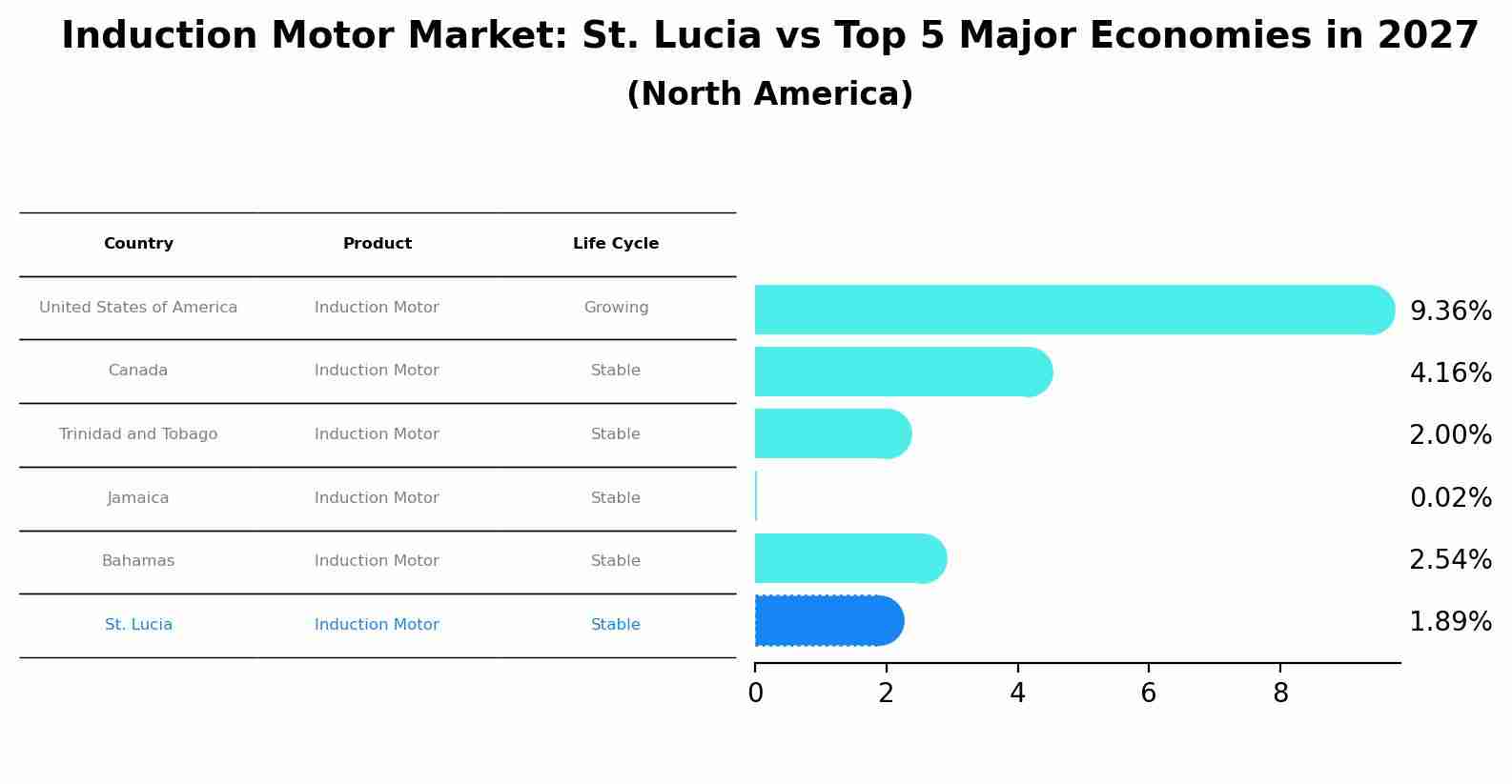 Induction Motor Market: St. Lucia vs Top 5 Major Economies in 2027 (North America)