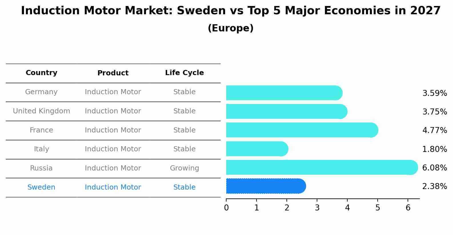 Induction Motor Market: Sweden vs Top 5 Major Economies in 2027 (Europe)