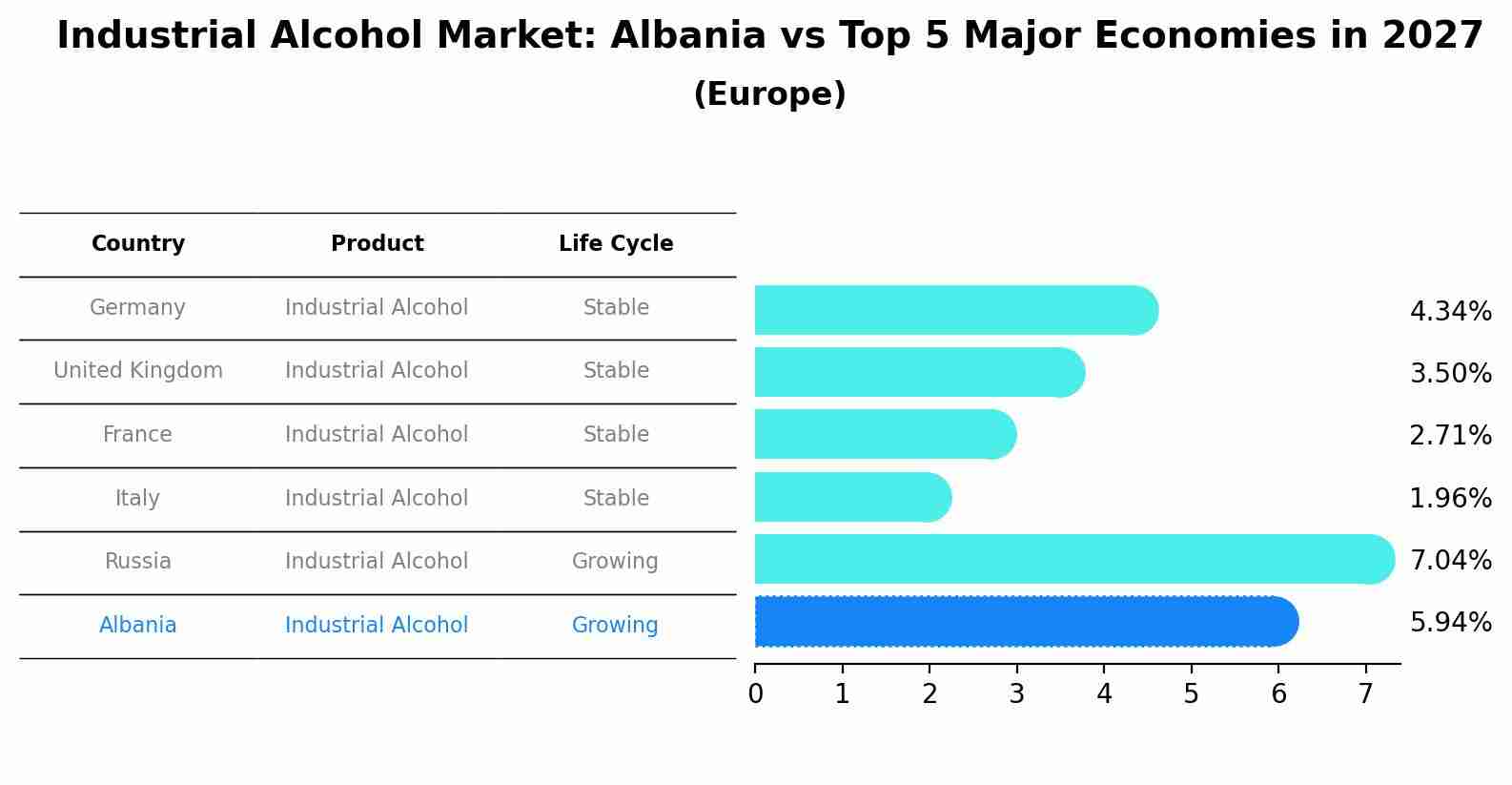 Industrial Alcohol Market: Albania vs Top 5 Major Economies in 2027 (Europe)