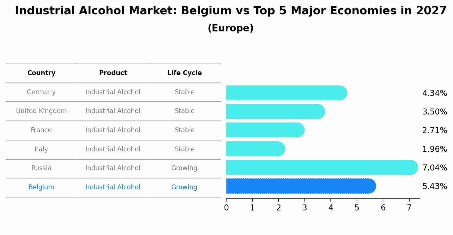 Industrial Alcohol Market: Belgium vs Top 5 Major Economies in 2027 (Europe)