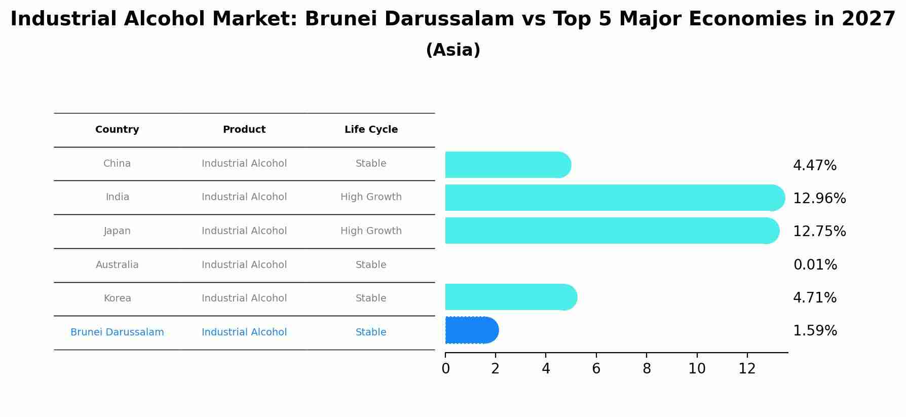 Industrial Alcohol Market: Brunei Darussalam vs Top 5 Major Economies in 2027 (Asia)